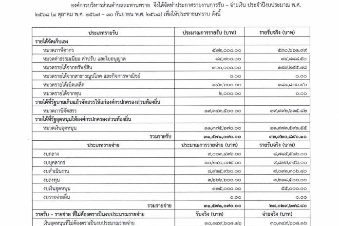 ประกาศองค์การบริหารส่วนตำบลละหานทรายเรื่อง รายงานการรับ-จ่ายเงิน ประจำปีงบประมาณ พ.ศ.2568
