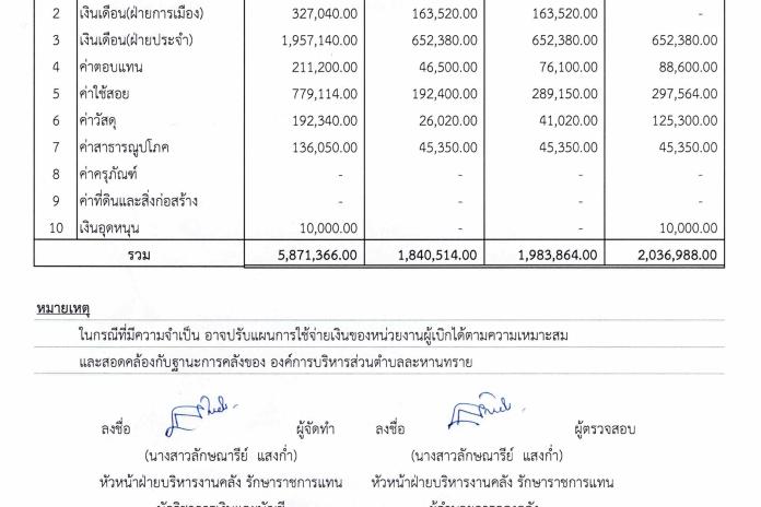 ประกาศองค์การบริหารส่วนตำบลละหานทรายเรื่องแผนการใช้จ่ายเงินรวม ประจำปีงบประมาณ พ.ศ.2569 ไตรมาสที่1 ตั้งแต่งเดือนตุลาคม 2568 ถึงเดือนธันวาคม 2568