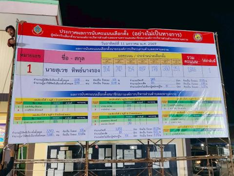 การจัดการเลือกตั้งประจำปีงบประมาณ พ.ศ.๒๕๖๙